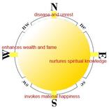 Vasthu Compass