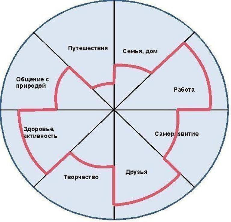 Круг основных интересов. Пол Майер колесо жизненного баланса. Схема колеса жизненного баланса. Колесо баланса диаграмма круговая. Психологический круг сферы жизни человека.