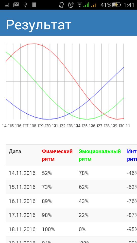 Биоритмы - скачать бесплатно Биоритмы 4.0