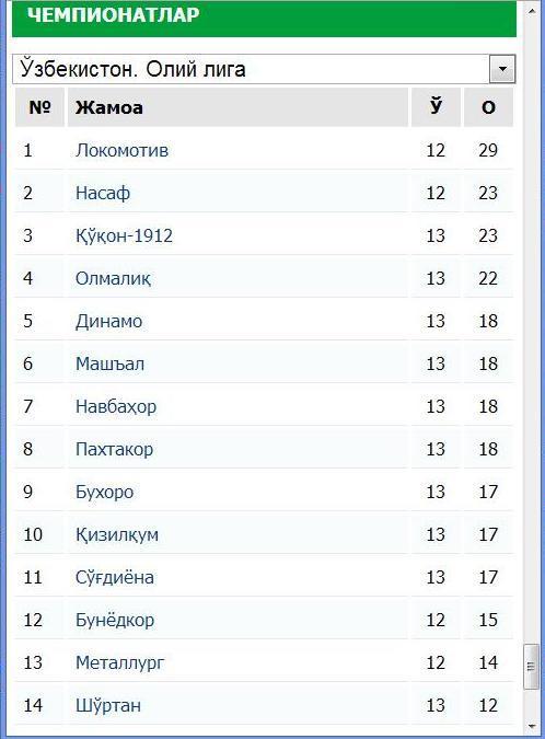 Суперлига Узбекистана по футболу 24-й тур на 06.11 Результаты Турнирная таблица