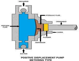 Pumps and Motors Review poster