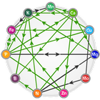 Crop Nutrient Interactions Zeichen