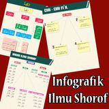 Infografik Ilmu Shorof icône