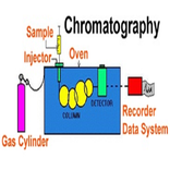A study of Gas Chromatograpy