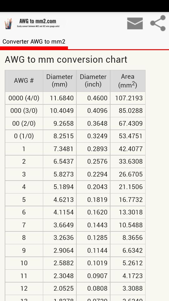 Conversion AWG to mm2 for Android - APK Download