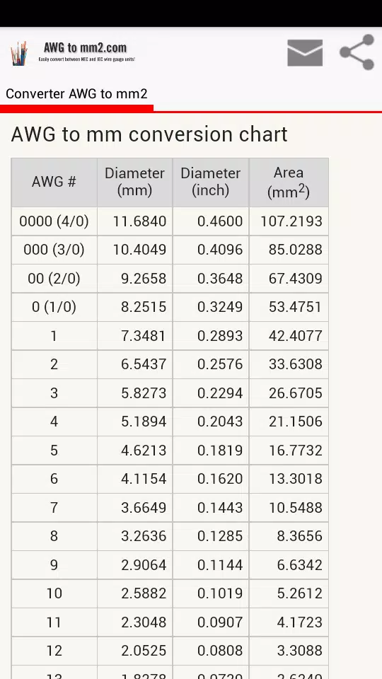 Mm to awg to mm2 chart electrical4u 59 off