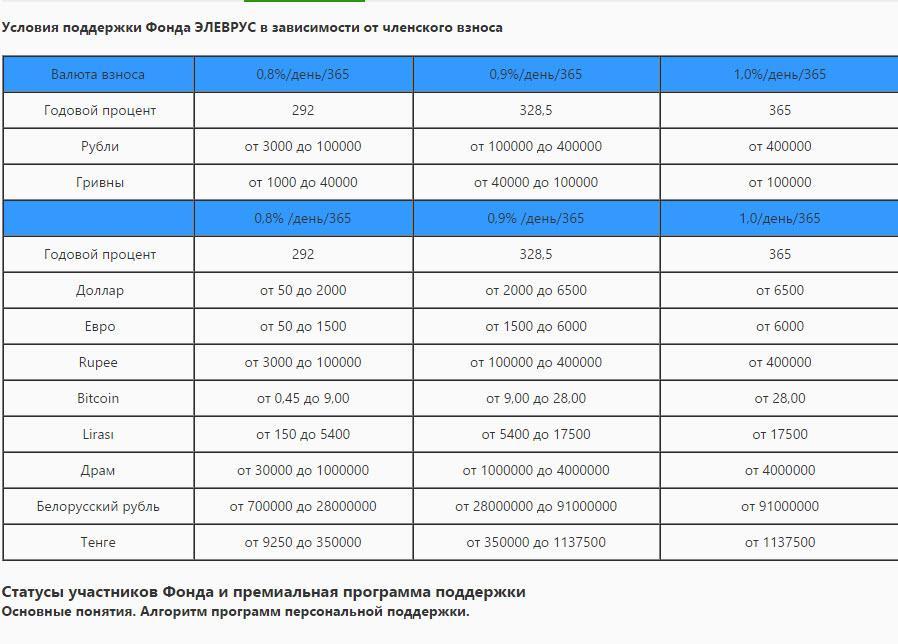 Сколько будет 3 процента годовых