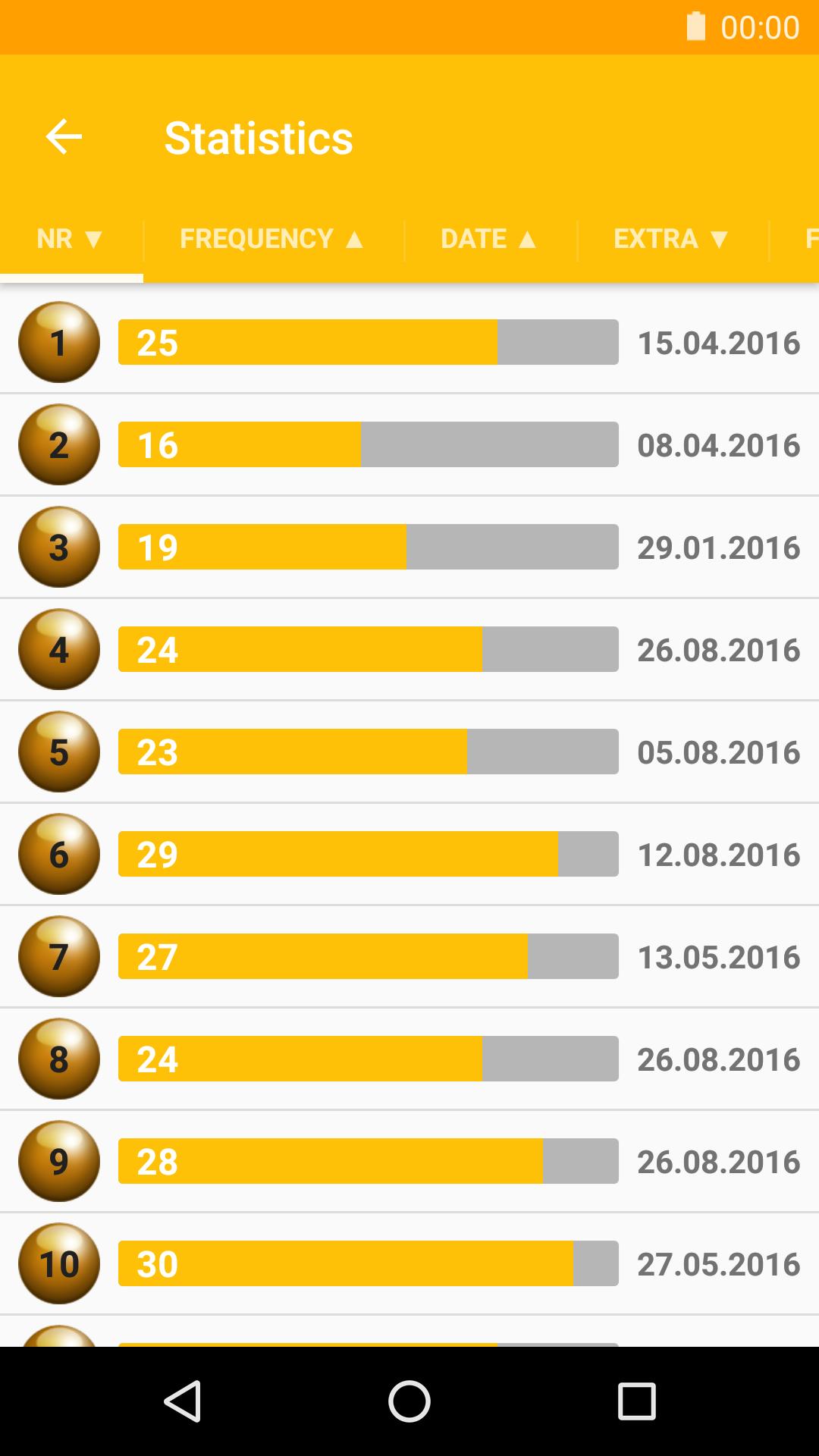 Eurojackpot Statistics Eurojackpot Statistics