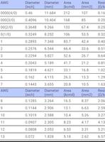 Jadual AWG (Wire Gauge Amerika penulis hantaran