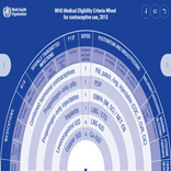 WHO MEC Wheel (contraceptive use) Beta.