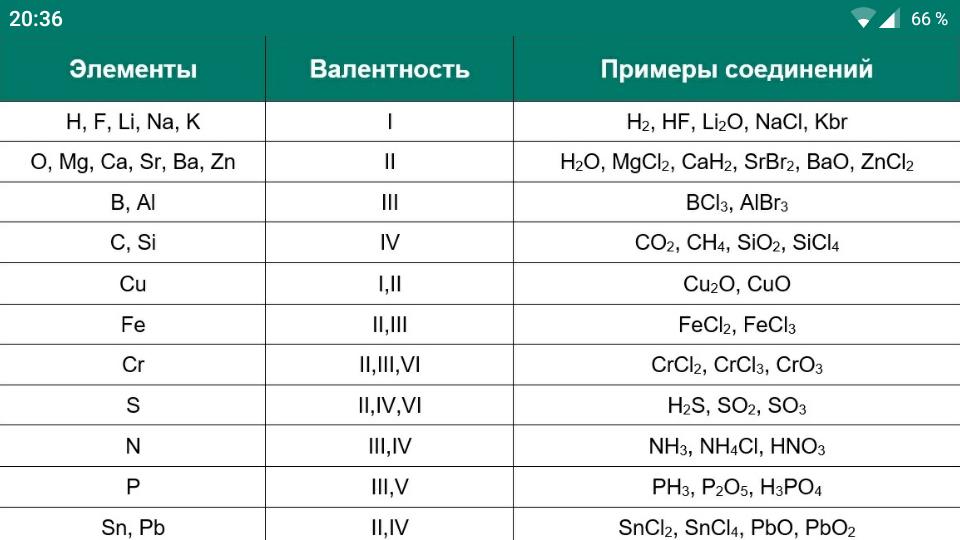 Валентность элемента s. Валентность химических соединений таблица. Валентность таблица 8 класс. Валентность элементов в химических соединениях таблица всех. Таблица постоянной и переменной валентности.