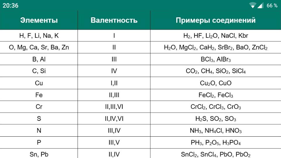 Валентность трех элементов. Валентность химических соединений таблица. Валентность таблица 8 класс. Валентность элементов в химических соединениях таблица всех. Таблица постоянной и переменной валентности.