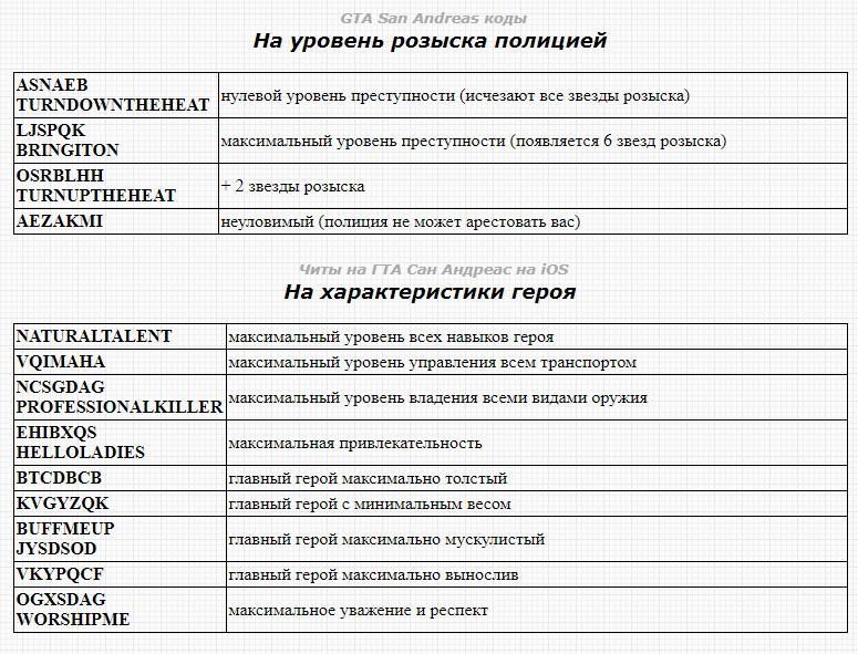 Чит код на отключение кодов. Коды на GTA. ГТА San Andreas коды. Коды ГТА Сан андреас все коды. Пароли ГТА Сан андреас на все.