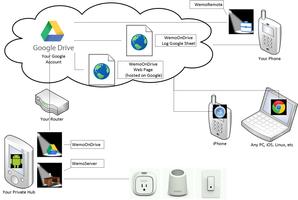 AutomationOnDrive 截圖 3