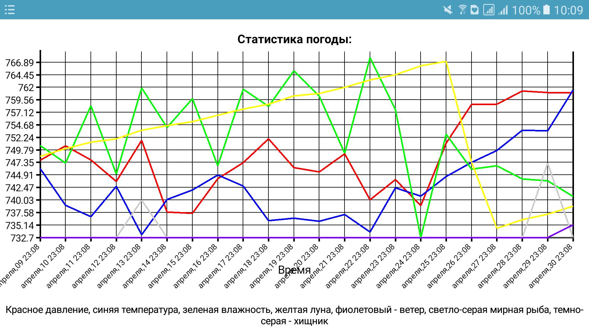 Статистика прогнозов сегодня