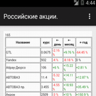 Цены российских акций. Zeichen