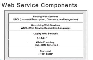 Web Services capture d'écran 2