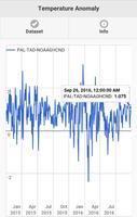 Temperature Anomaly 포스터