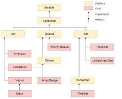Learn Java Collections imagem de tela 1