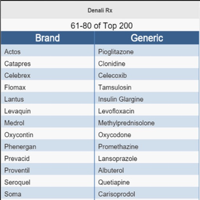 Top 200 Drug Pronunciations