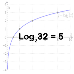 Basic Logarithm Practice