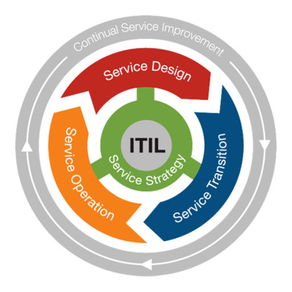 ITIL: Preguntas de Examen