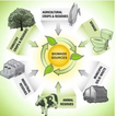 biogas from various wastes