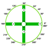 Trigonotmetri Çarkı