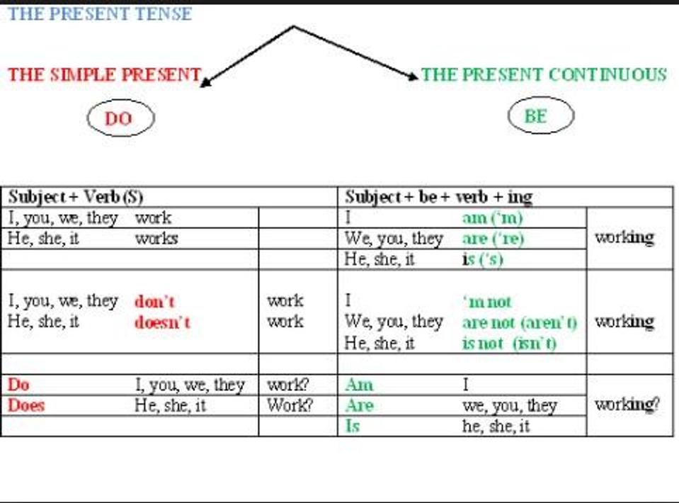 Present posting. Present simple present Continuous таблица для детей. Present simple present Continuous Table. Present simple present Continuous таблица. Present simple и present Continuous правила таблица.