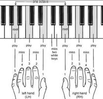 Facile d'apprendre Piano Chord Affiche