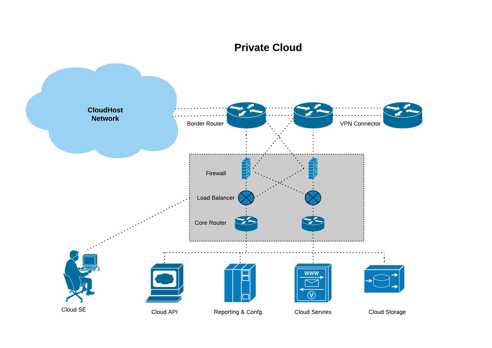 Manage hosts. Облачный сервер. Схема облако сервер. Принцип работы облачных серверов. Облачный хостинг схема устройства.