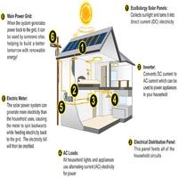 Solar Panel House Wiring الملصق