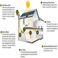 Solar Panel House Wiring poster