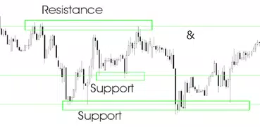 Support And Resistance Trading
