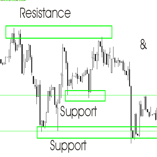 Support And Resistance Trading