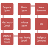 CISSP, CAP, Network+, and Security+ Evaluator