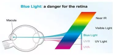 藍色光波過濾器 - Bluelight blocking