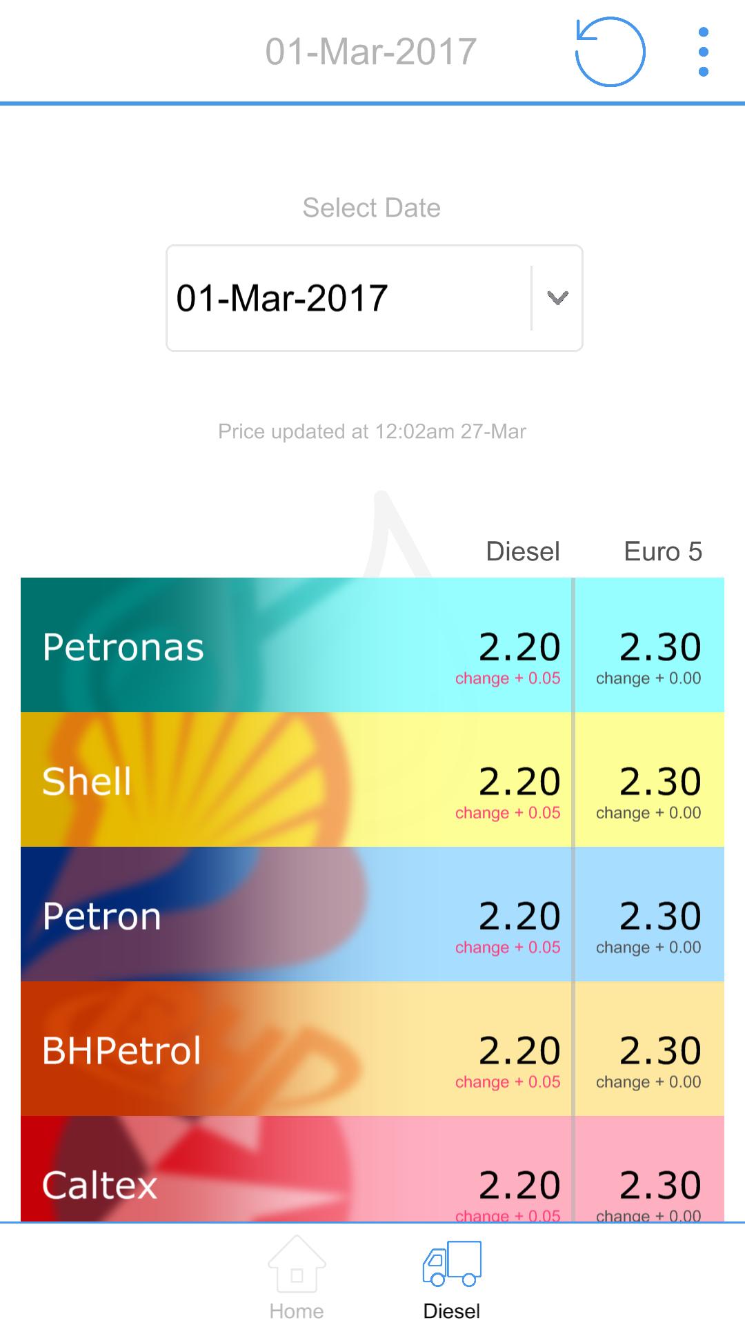 Price malaysia petrol in Falling Crude