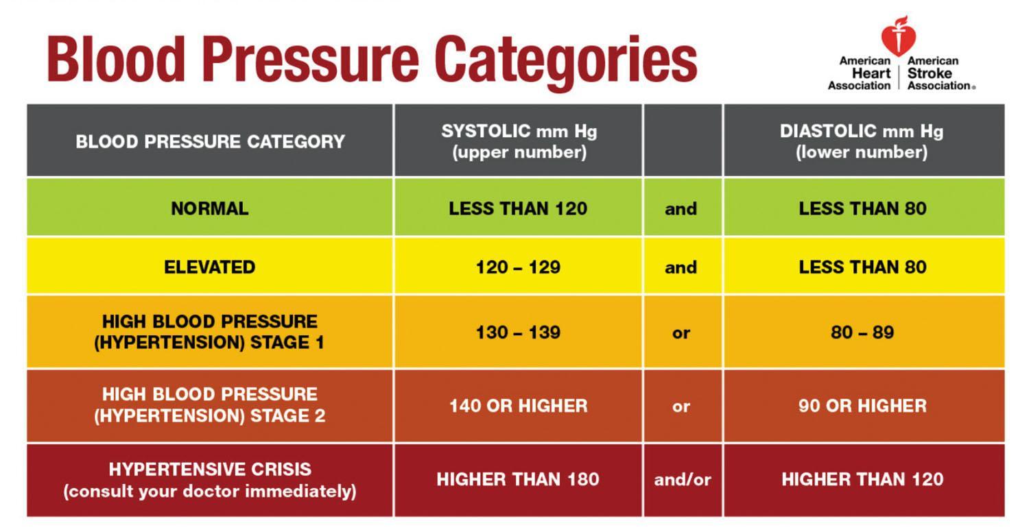 Blood Pressure Chart 2019 For Android Apk Download