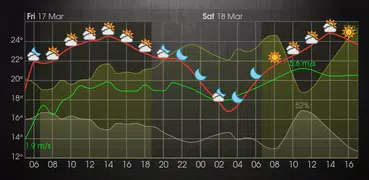 Meteogram Wetter Widget