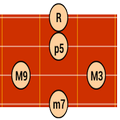 DG Ukelele Chord Patterns