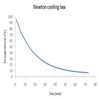 Newton cooling law Affiche