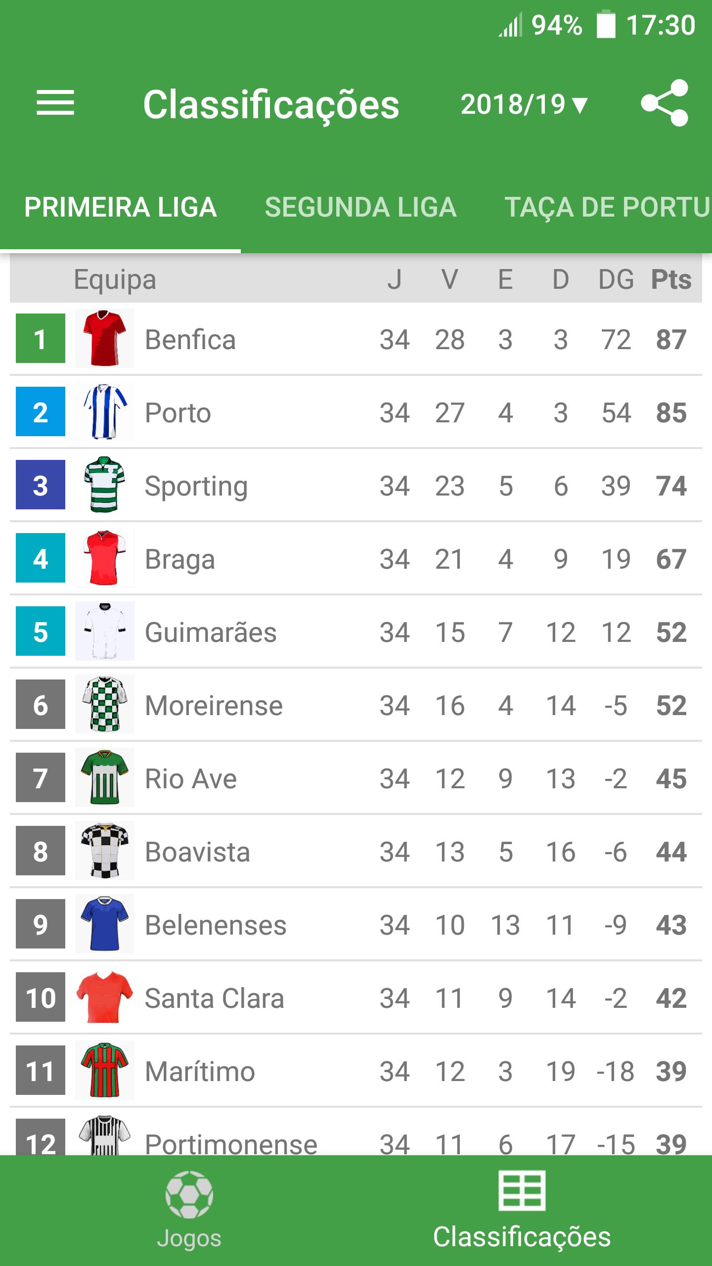 Portugal Results Portugal Results