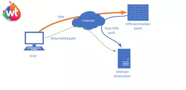 VPN Over HTTP Tunnel:WebTunnel