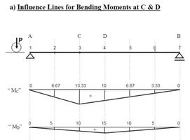 Diagramme de lignes d'influence complet Affiche