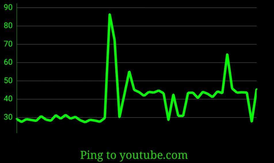 Latency test