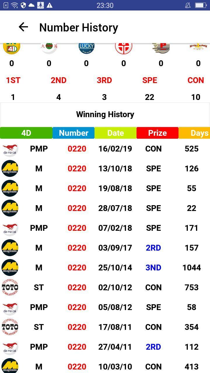 15+ Result Kamboja Hari Ini 4d