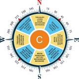 Simple Vastu Compass