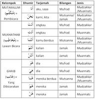 Kosakata Bahasa Arab Lengkap الملصق