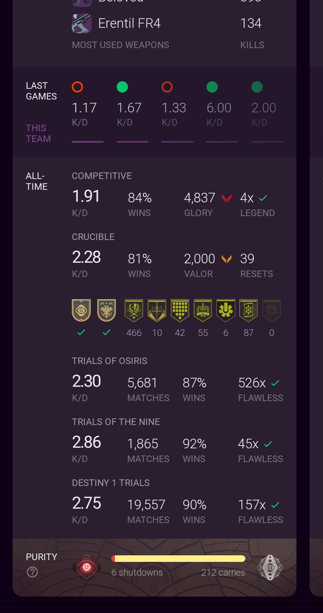 Trials report